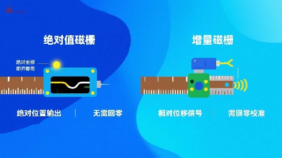 絕對值磁柵VS增量式磁柵的區別？看完你就明白了！