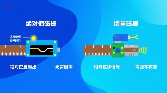 絕對值磁柵VS增量式磁柵的區別？看完你就明白了！